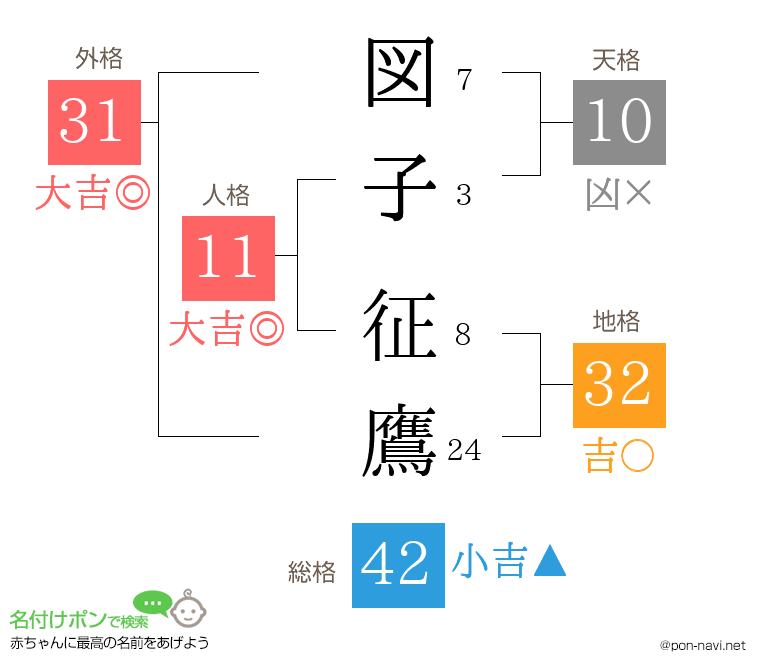 図子 征鷹さんの姓名判断結果