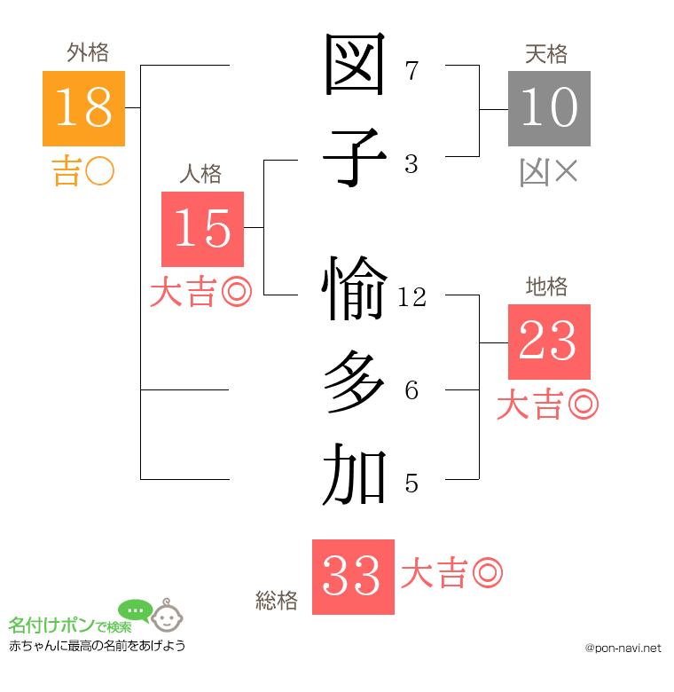 図子 愉多加さんの姓名判断結果