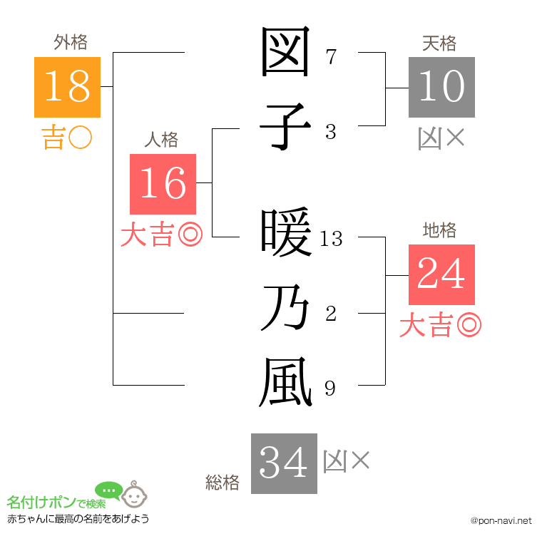 図子 暖乃風さんの姓名判断結果