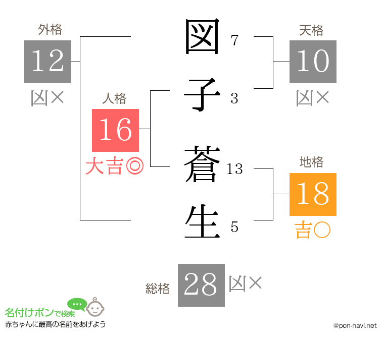 図子 蒼生さんの姓名判断結果
