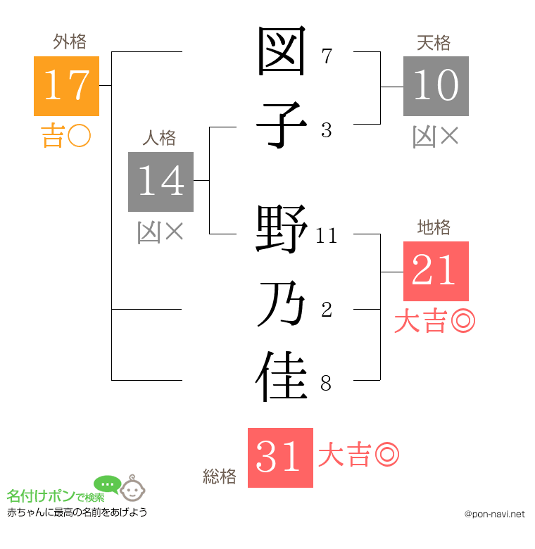 図子 野乃佳さんの姓名判断結果