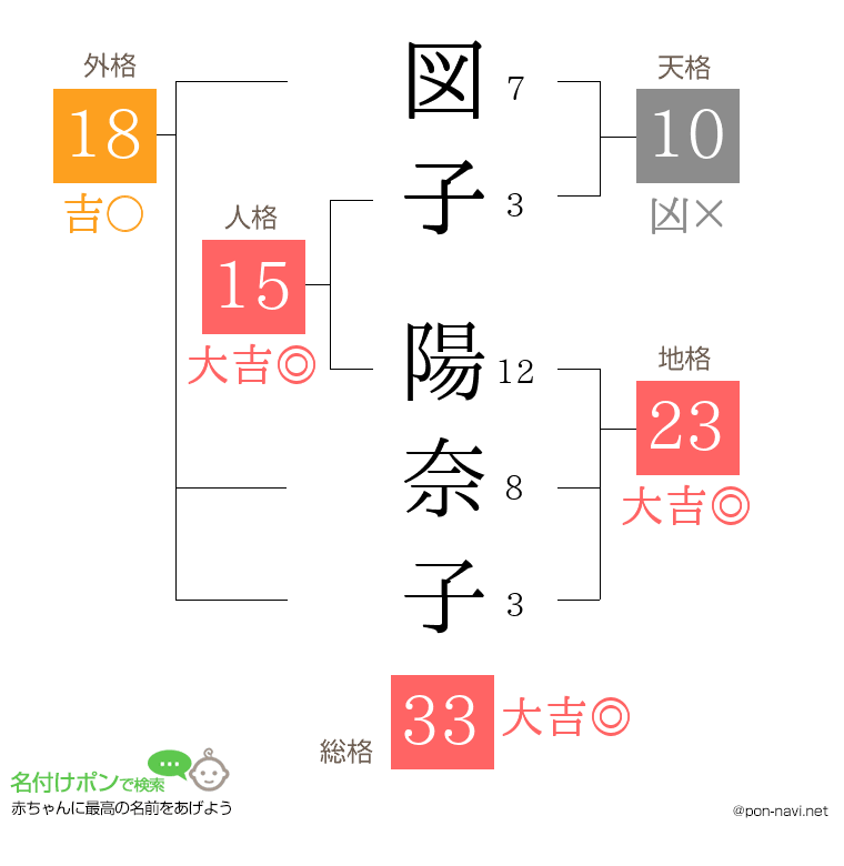 図子 陽奈子さんの姓名判断結果