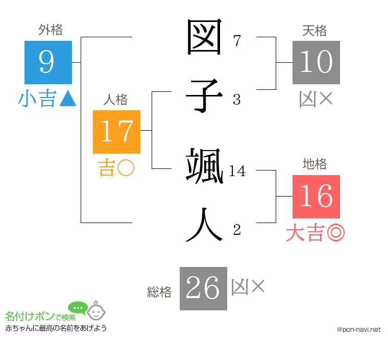 図子 颯人さんの姓名判断結果