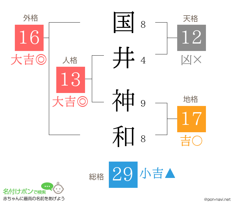 国井 神和さんの姓名判断結果