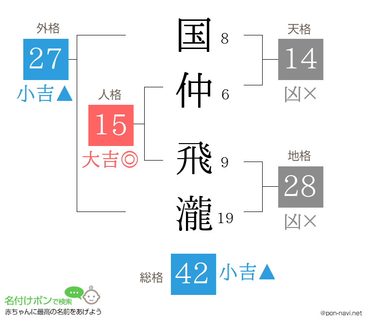 国仲 飛瀧さんの姓名判断結果