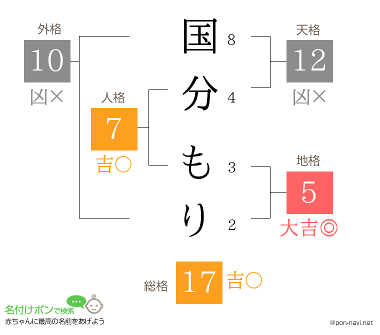 国分 もりさんの姓名判断結果