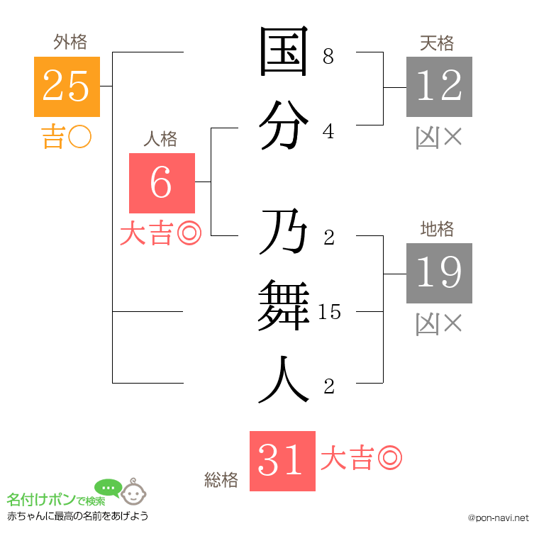 国分 乃舞人さんの姓名判断結果