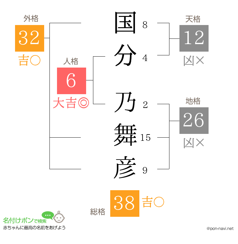 国分 乃舞彦さんの姓名判断結果