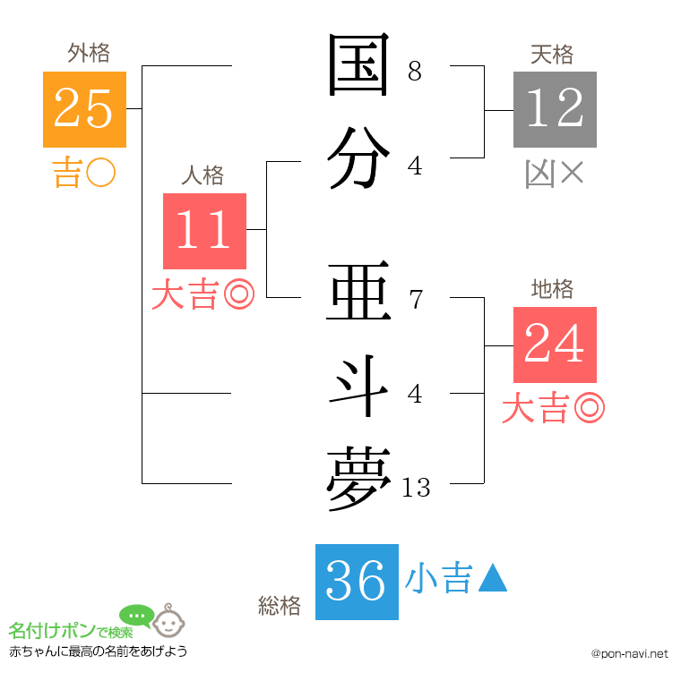 国分 亜斗夢さんの姓名判断結果