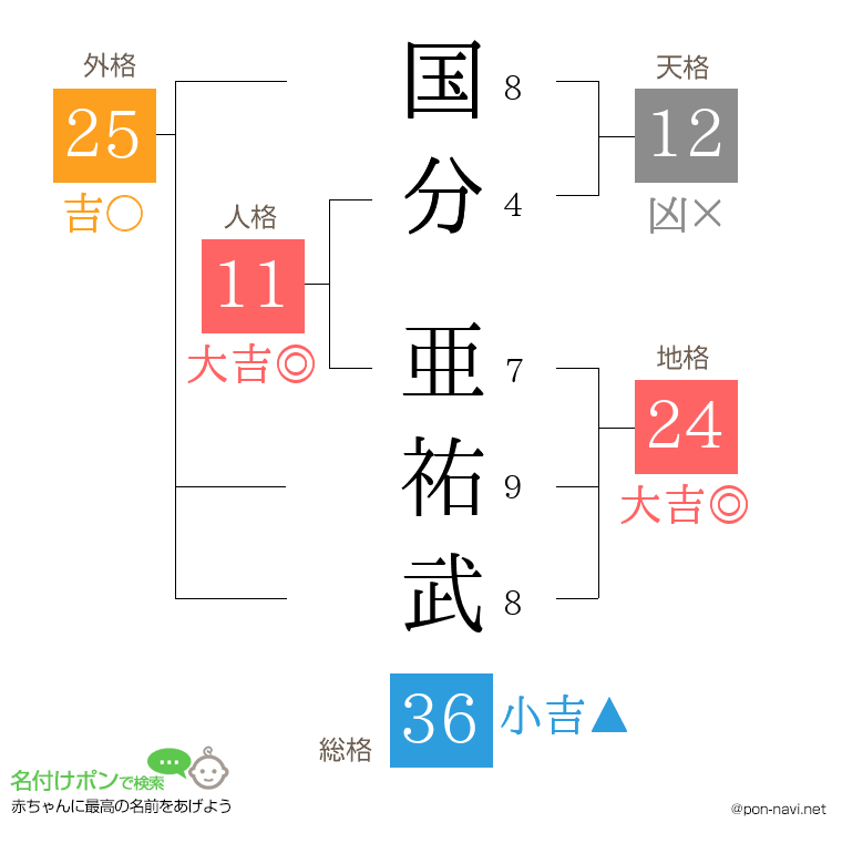 国分 亜祐武さんの姓名判断結果