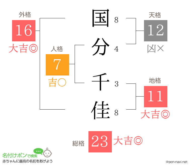 国分 千佳さんの姓名判断結果