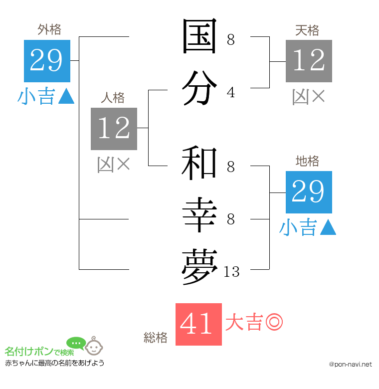 国分 和幸夢さんの姓名判断結果