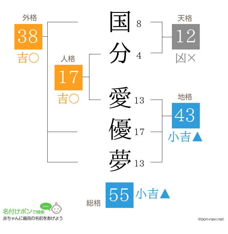 国分 愛優夢さんの姓名判断結果
