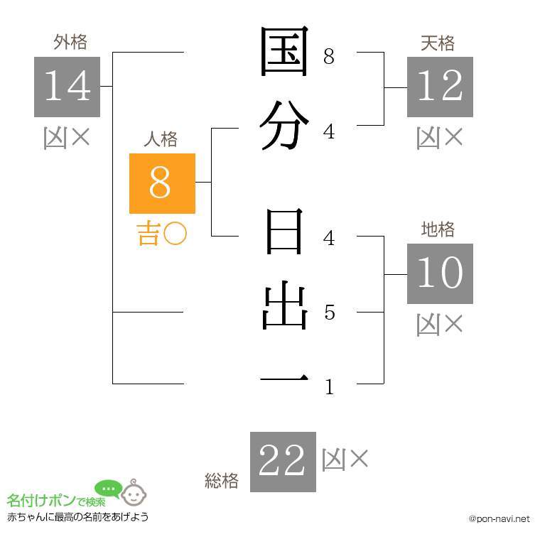 国分 日出一さんの姓名判断結果