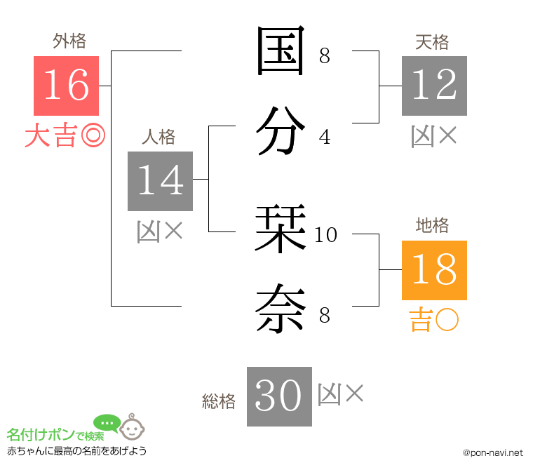 国分 栞奈さんの姓名判断結果