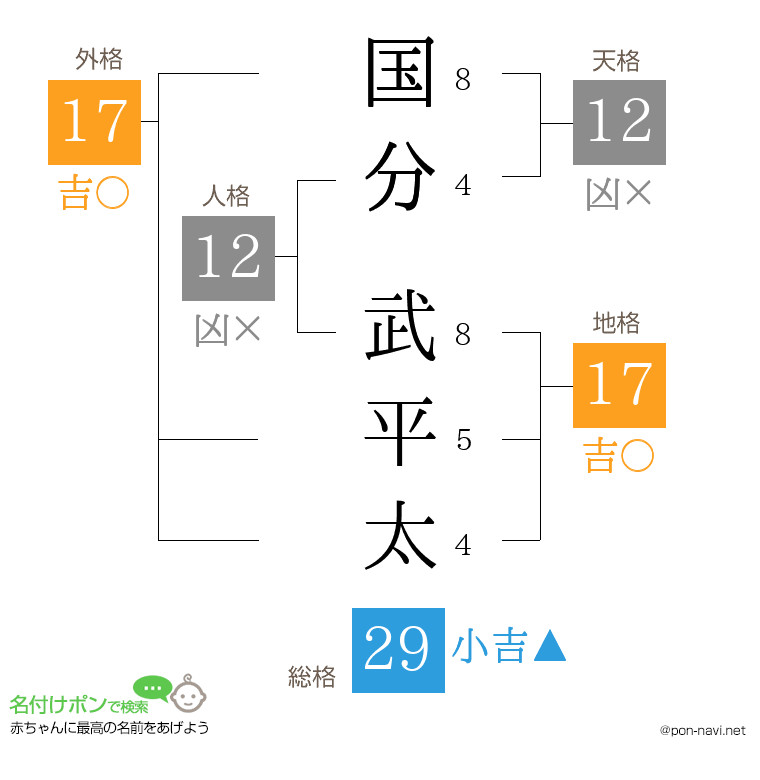 国分 武平太さんの姓名判断結果