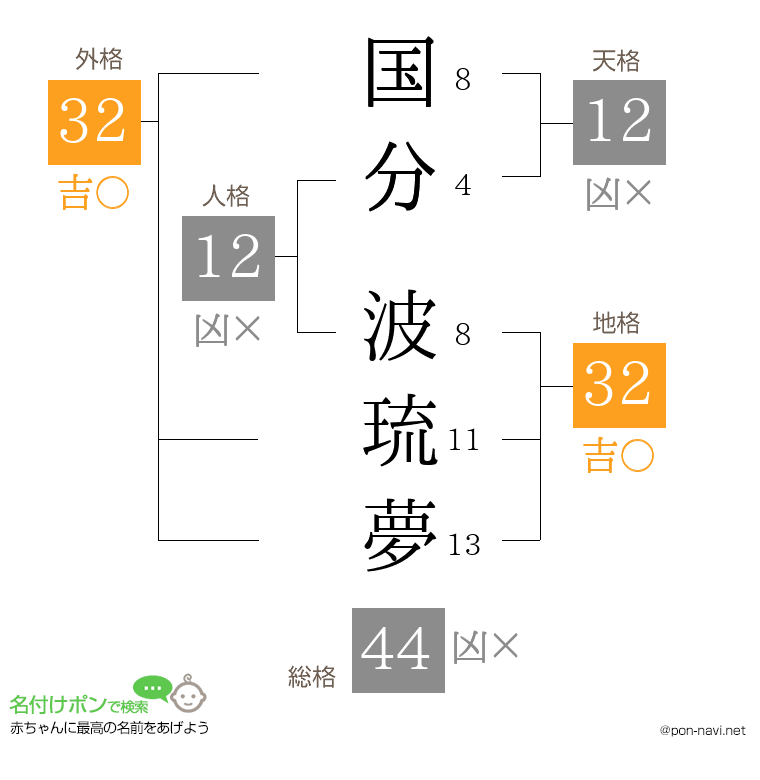 国分 波琉夢さんの姓名判断結果
