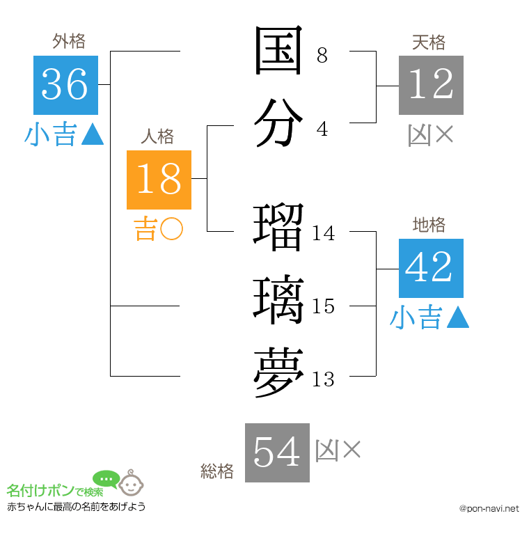 国分 瑠璃夢さんの姓名判断結果
