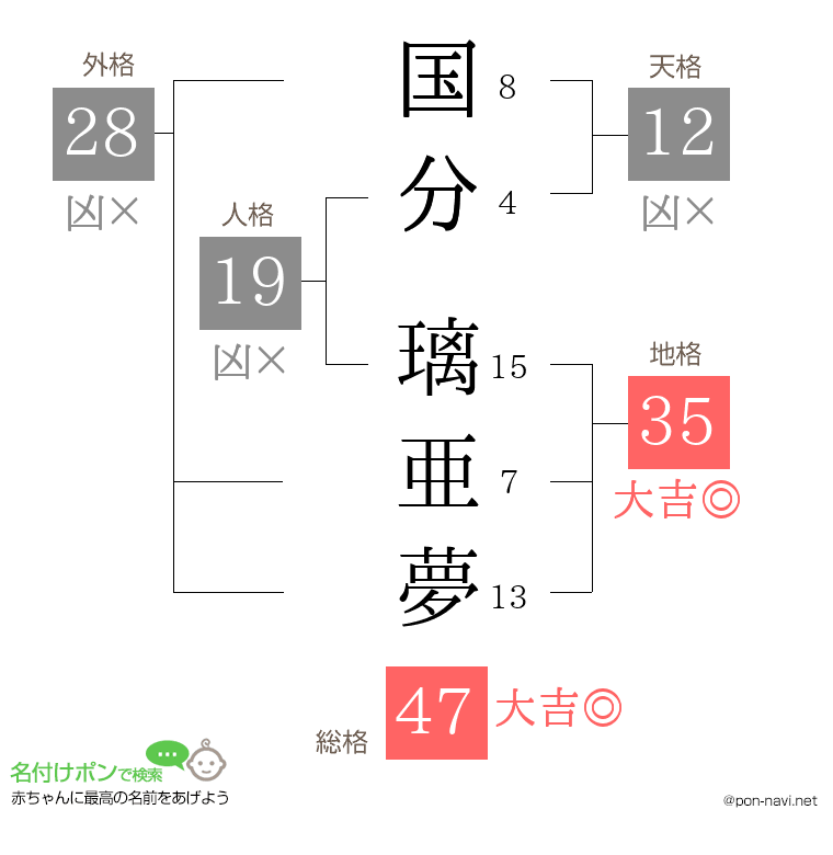 国分 璃亜夢さんの姓名判断結果