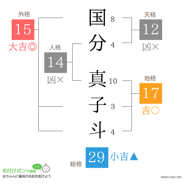 国分 真子斗さんの姓名判断結果