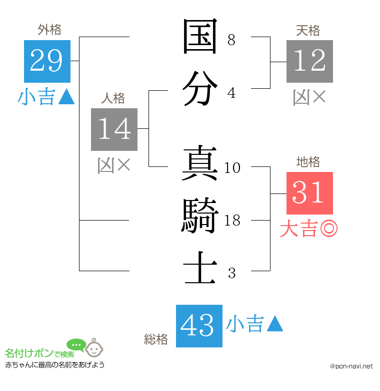 国分 真騎士さんの姓名判断結果