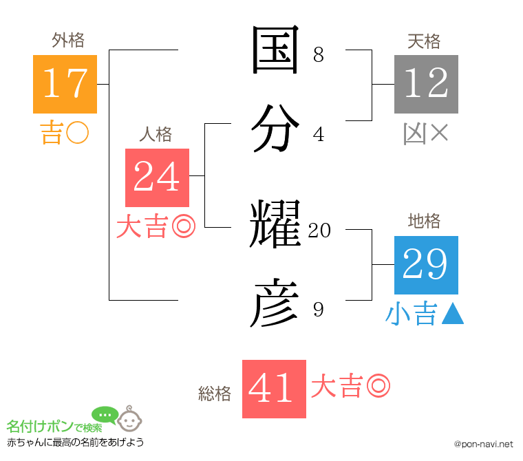 国分 耀彦さんの姓名判断結果