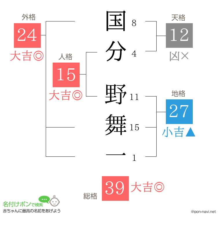 国分 野舞一さんの姓名判断結果