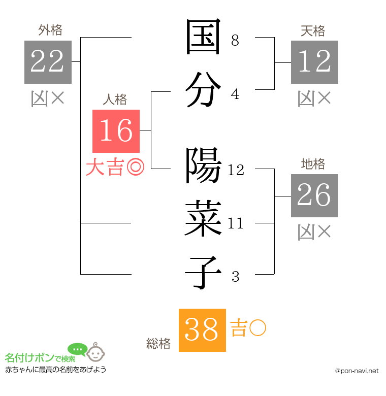 国分 陽菜子さんの姓名判断結果