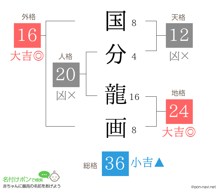 国分 龍画さんの姓名判断結果