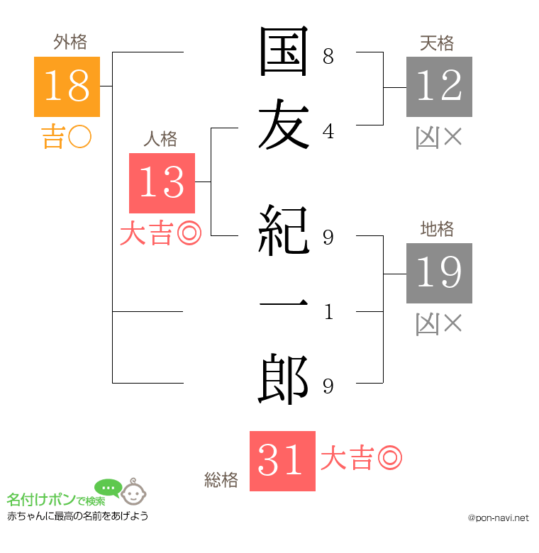 国友 紀一郎さんの姓名判断結果