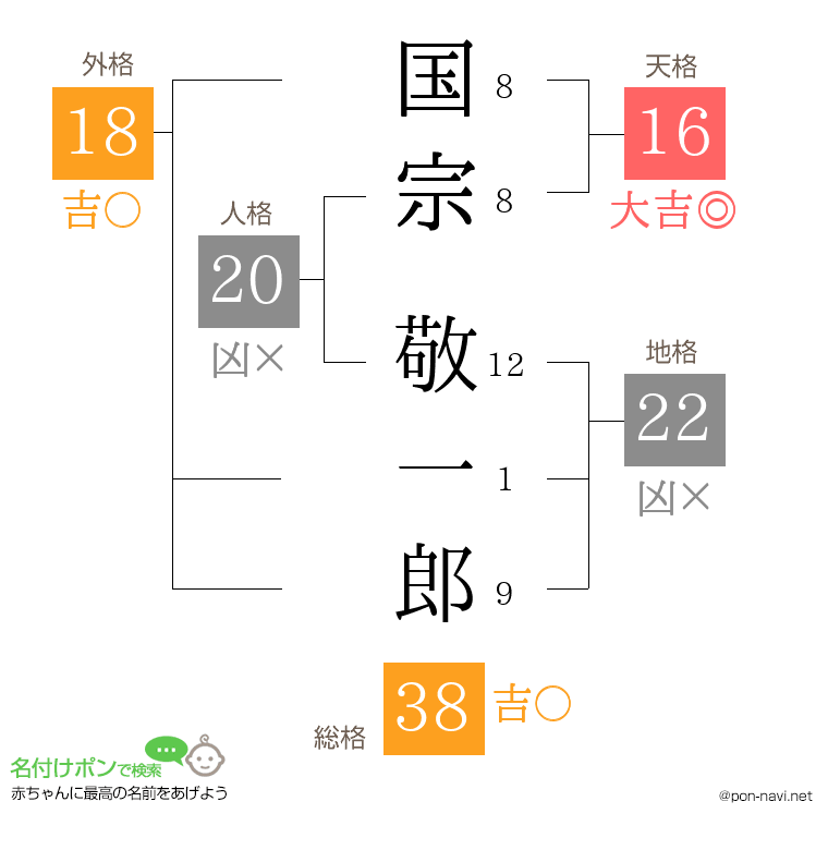 国宗 敬一郎さんの姓名判断結果