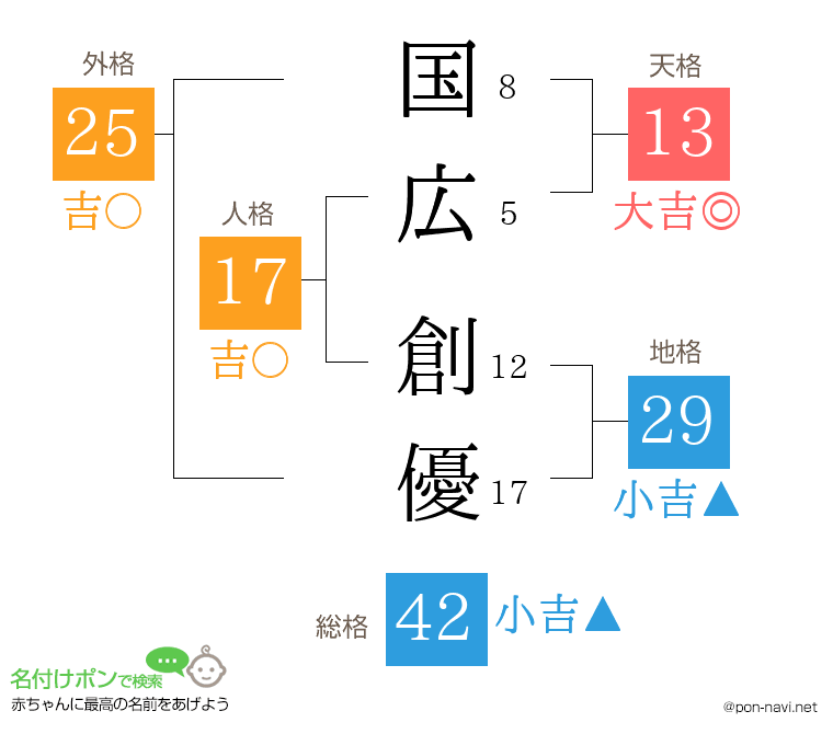 国広 創優さんの姓名判断結果