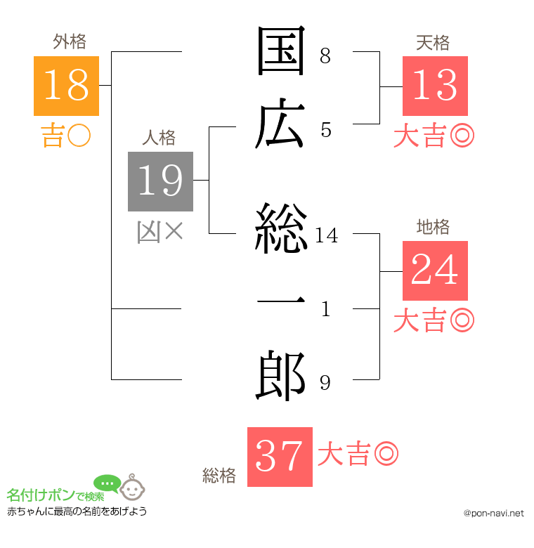 国広 総一郎さんの姓名判断結果