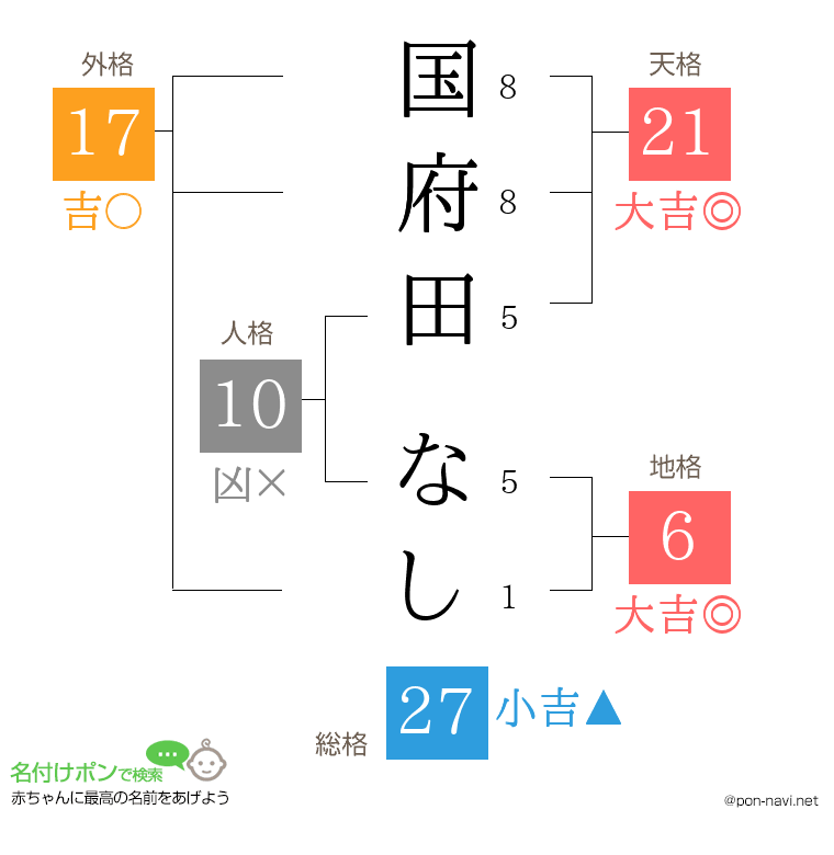 国府田 なしさんの姓名判断結果