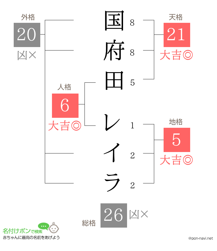 国府田 レイラさんの姓名判断結果