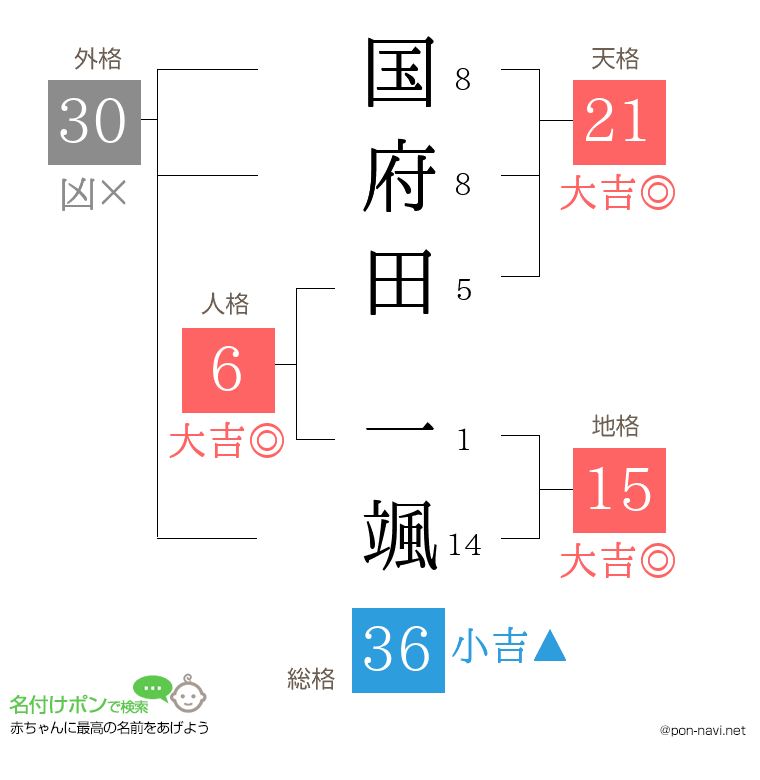 国府田 一颯さんの姓名判断結果