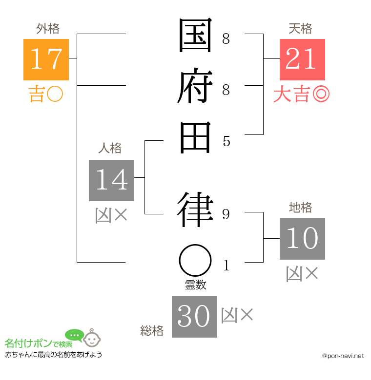 国府田 律さんの姓名判断結果