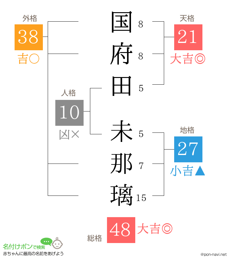 国府田 未那璃さんの姓名判断結果