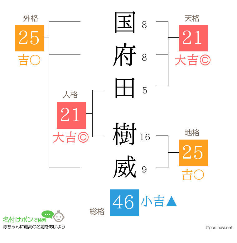 国府田 樹威さんの姓名判断結果