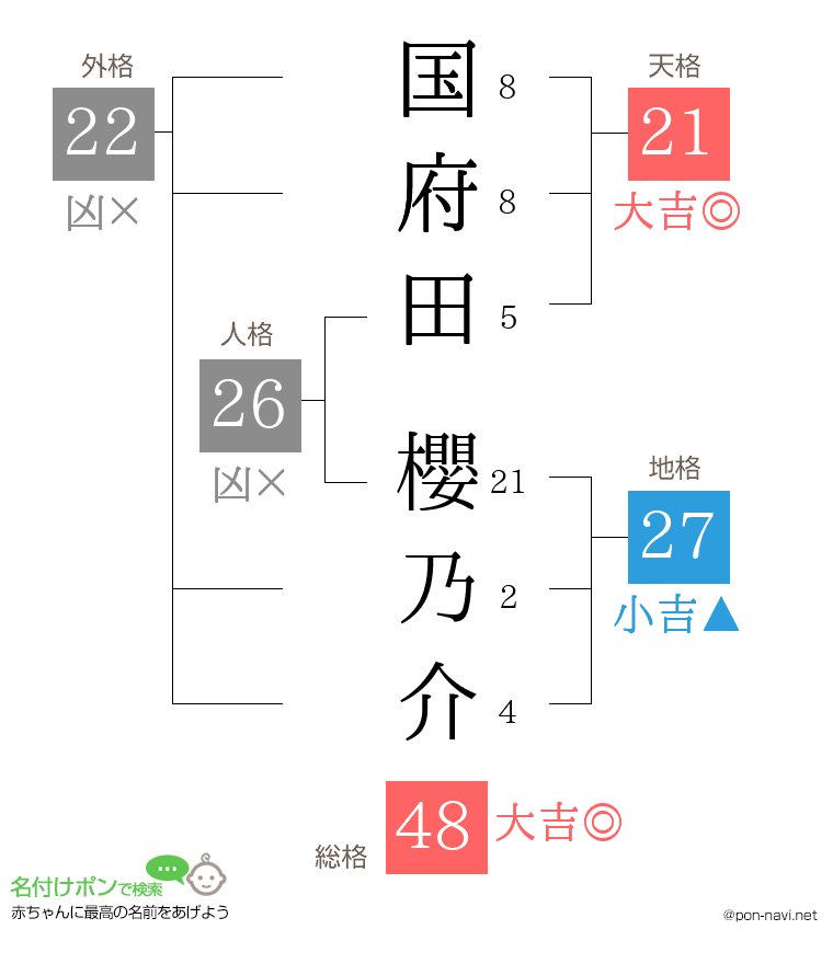 国府田 櫻乃介さんの姓名判断結果