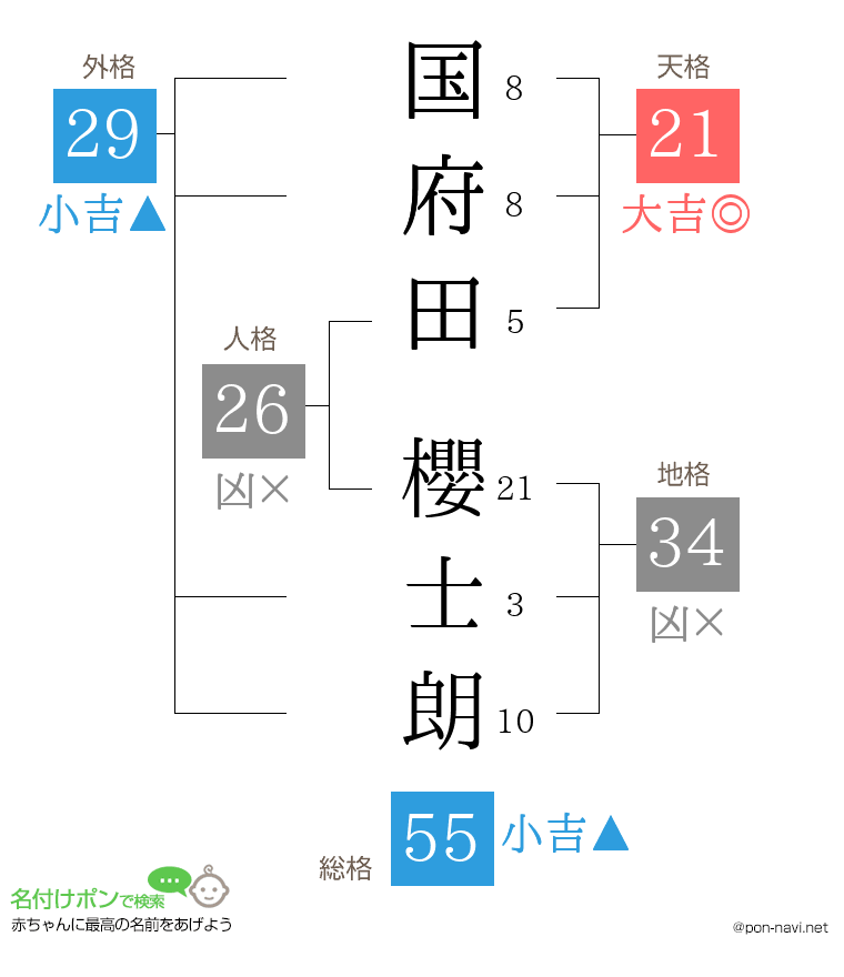 国府田 櫻士朗さんの姓名判断結果