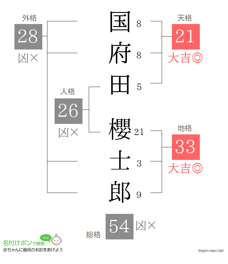国府田 櫻士郎さんの姓名判断結果
