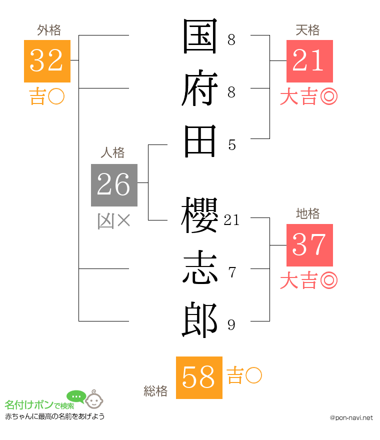 国府田 櫻志郎さんの姓名判断結果
