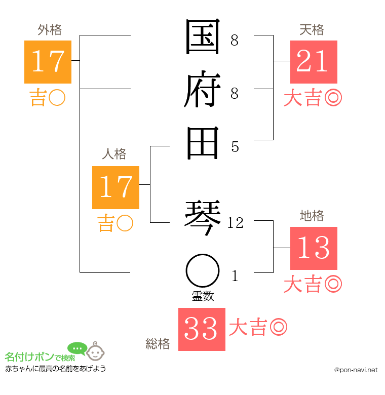 国府田 琴さんの姓名判断結果