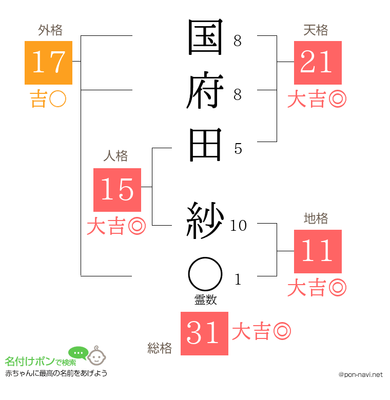 国府田 紗さんの姓名判断結果