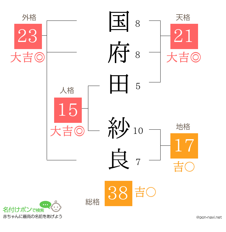 国府田 紗良さんの姓名判断結果