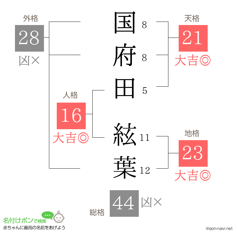 国府田 絃葉さんの姓名判断結果