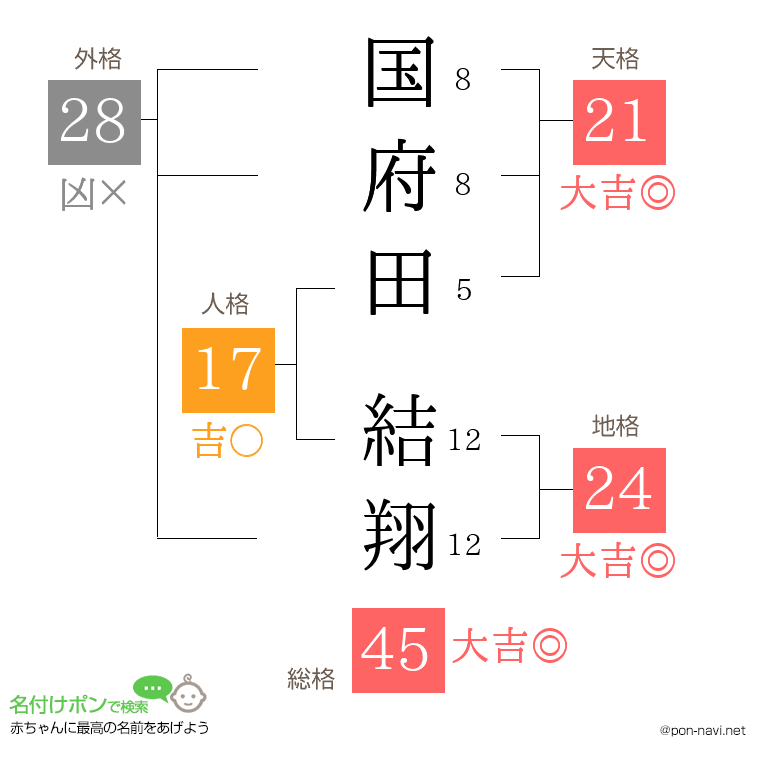 国府田 結翔さんの姓名判断結果