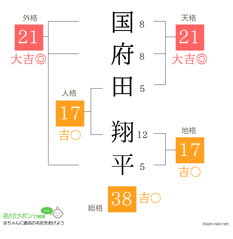 国府田 翔平さんの姓名判断結果
