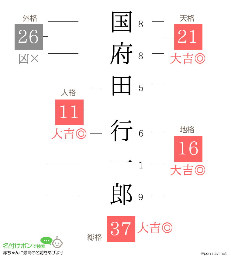 国府田 行一郎さんの姓名判断結果
